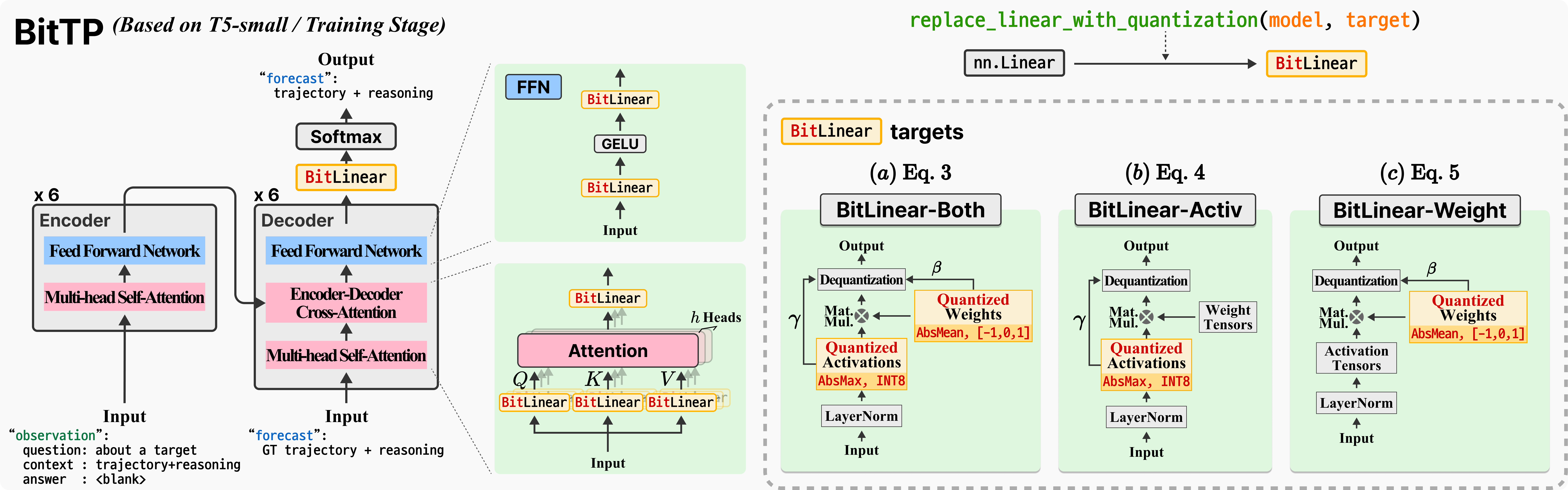 BitTP model architecture and selective quantization strategies