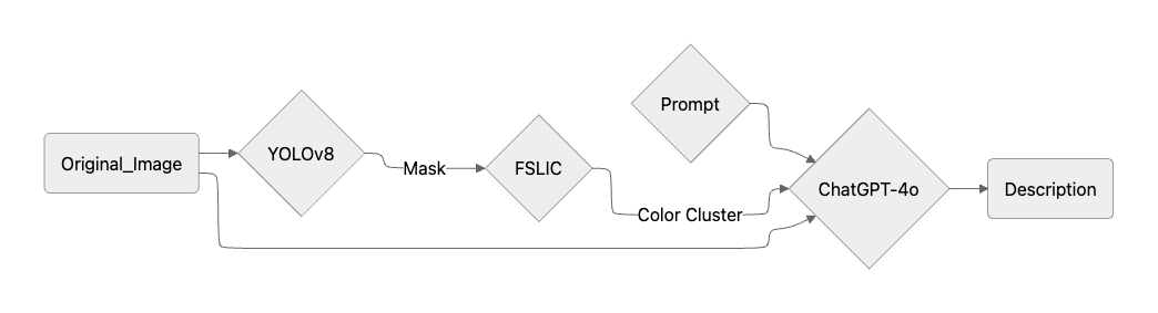 CoDeMP: Color Description Multimodal Pipeline
