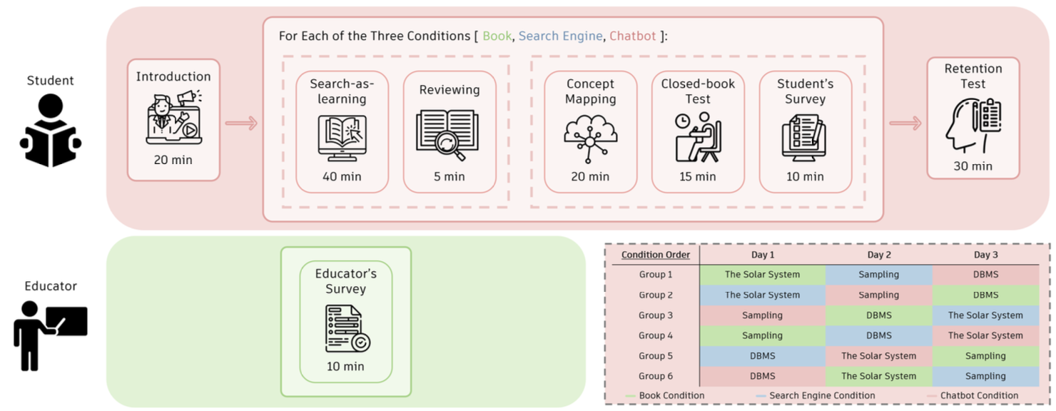 Easy Come, Easy Go? Exploring Perceptions and Effects of LLM-Based Search-as-Learning Across Students and Educators